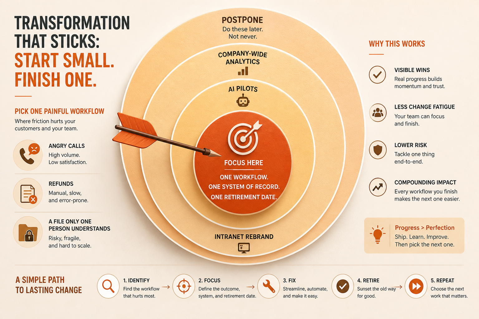 Digital Transformation on a Small Budget: Where Should You Start?