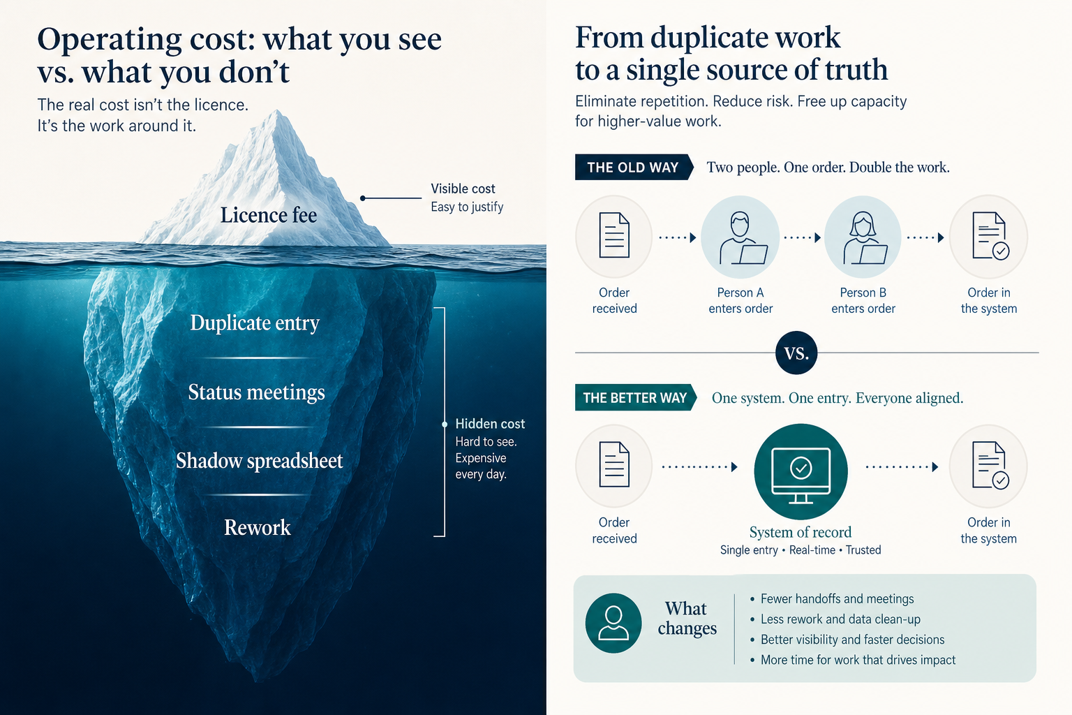 How Businesses Can Use Technology to Reduce Operating Costs
