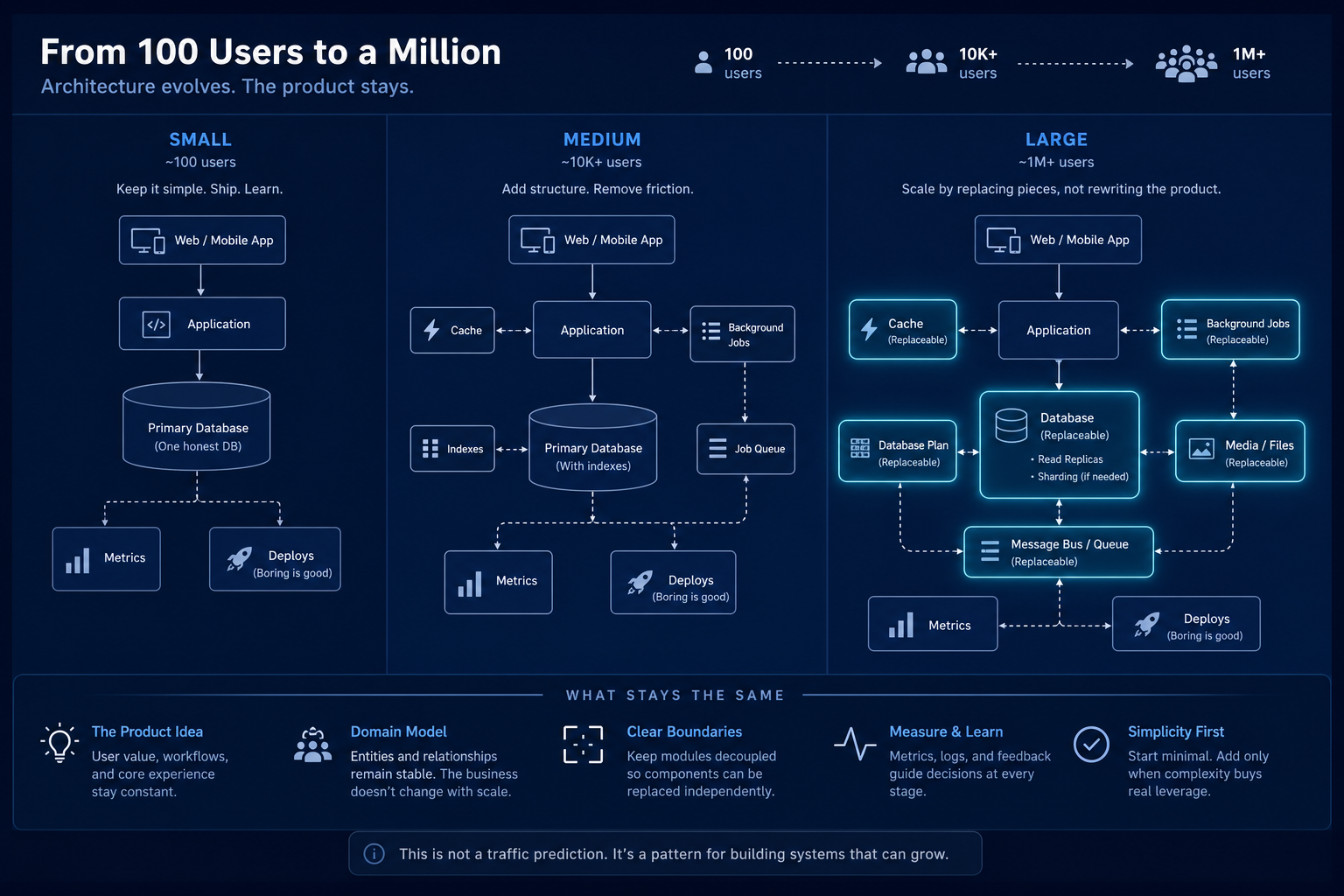 How to Build Software That Can Scale From 100 to 1 Million Users