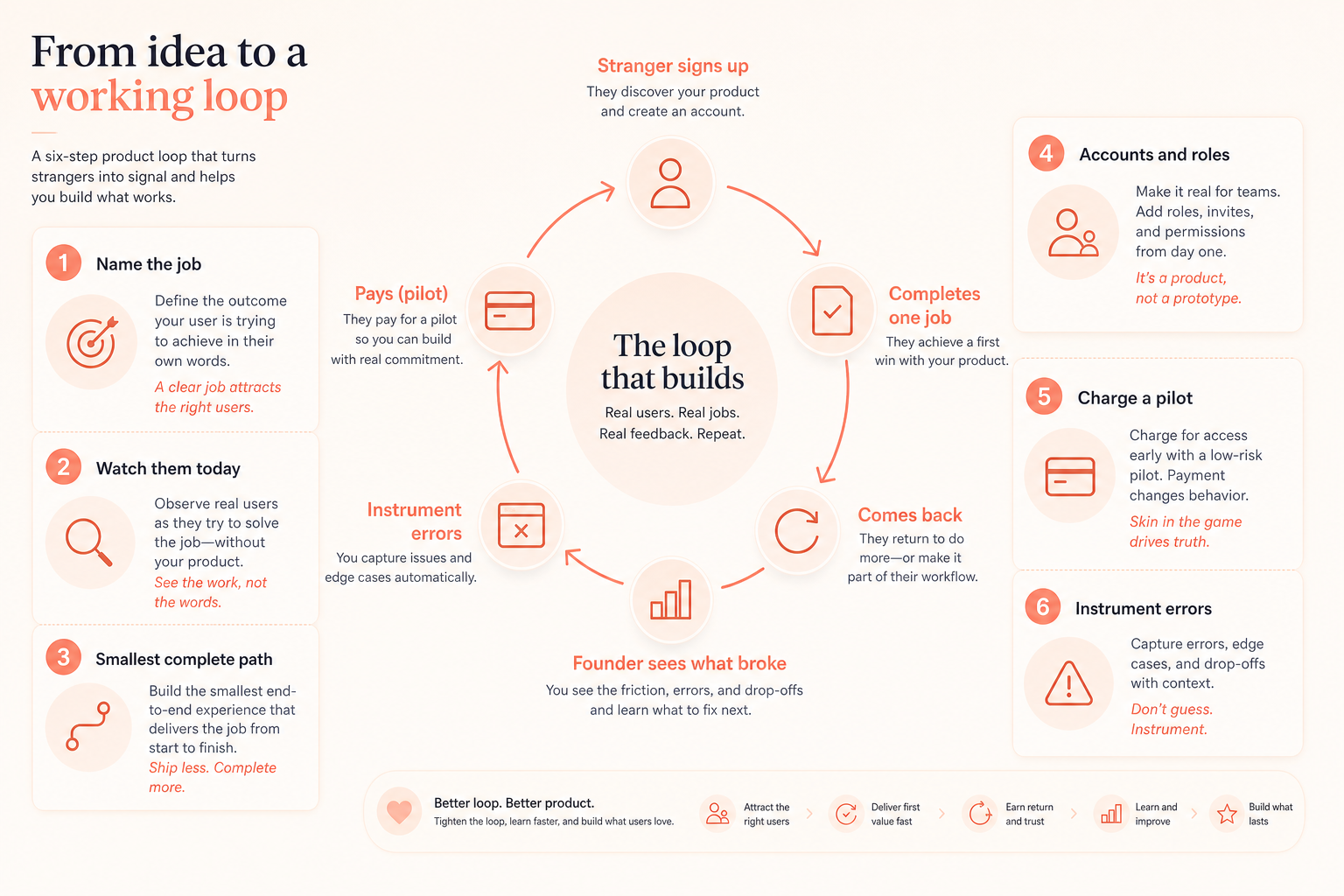 How to Turn a Software Idea Into a Real SaaS Product