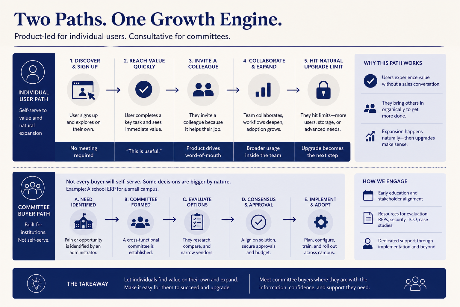 Product-Led Growth: A Practical Guide for SaaS Startups