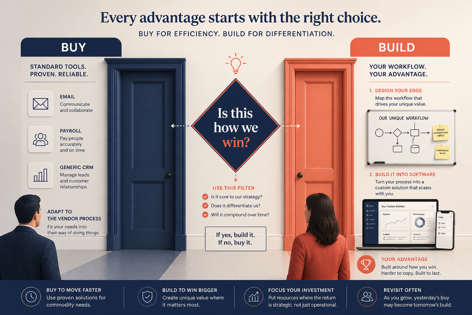 When Should Your Business Build Custom Software?