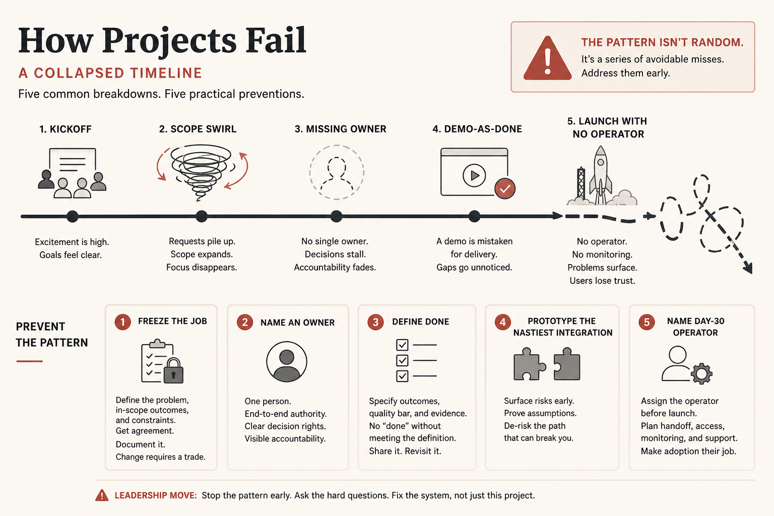 Why Most Software Projects Fail — and How to Prevent It