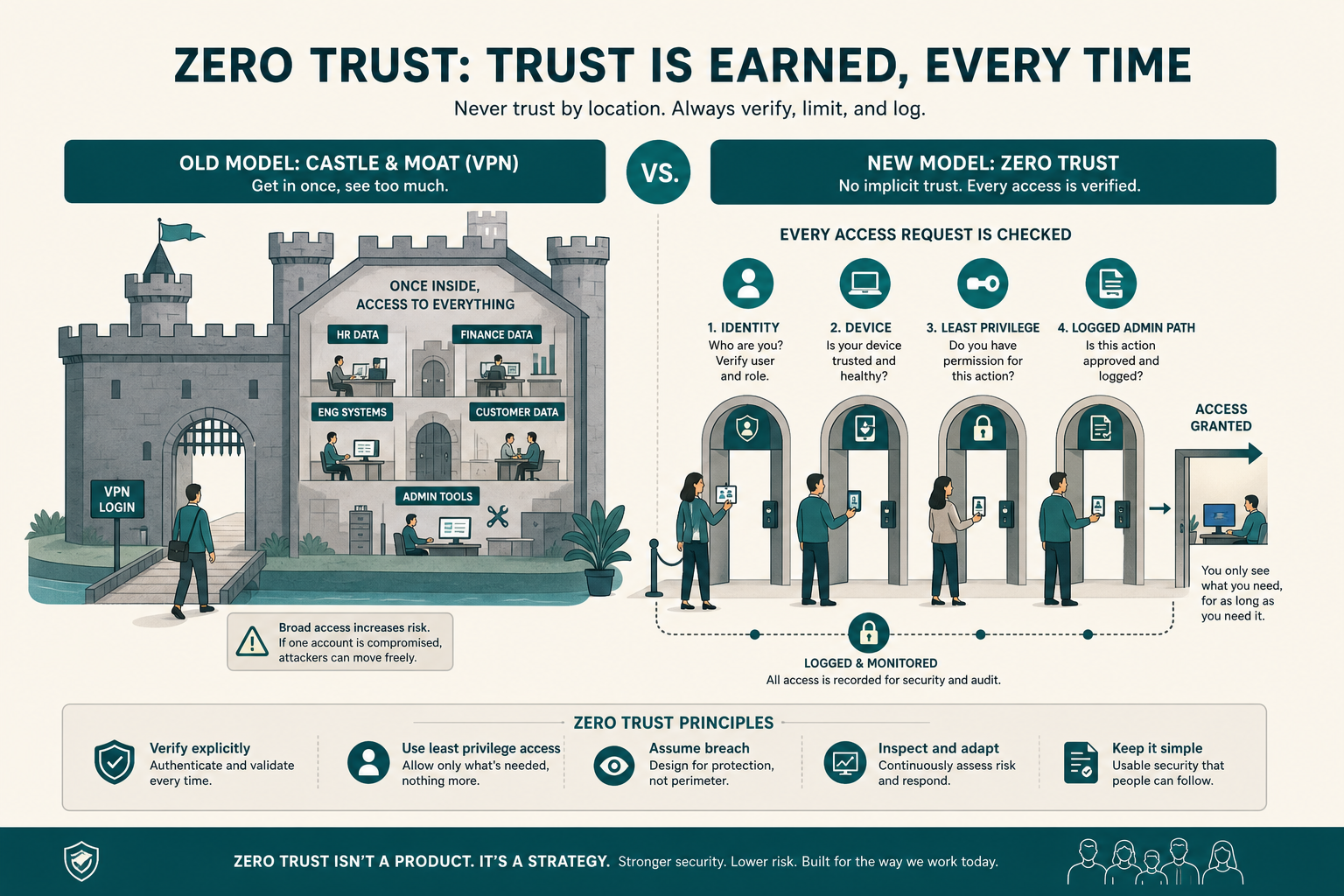 Zero Trust Security Explained in Simple Terms